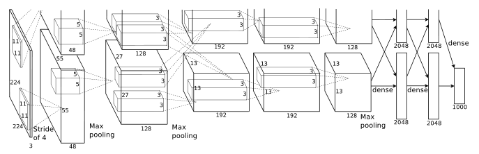 AlexNet from ImageNet Classification with Deep Convolutional Neural Networks, A. Krizhevsky et al., NIPS2012